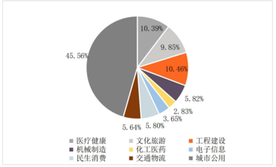 远东宏信财报解读:资产破3000亿的融租老大,非租赁业务占比已近五成