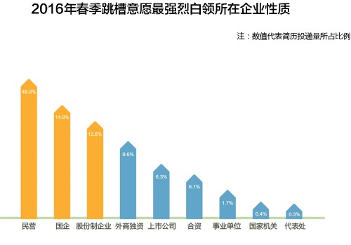 房地产从业人员跳槽意愿最高 租赁行业成新土豪