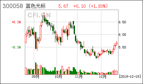 蓝色光标 公司和全资子公司开展融资租赁业务