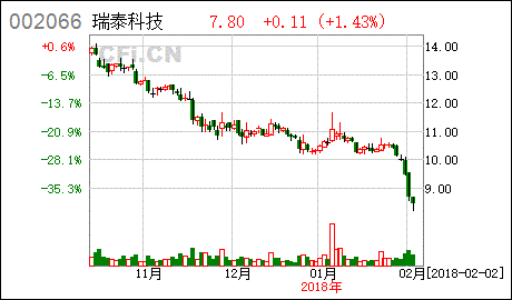 瑞泰科技 关于下属公司增加融资租赁业务额度的公告