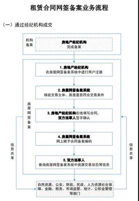 住房和城乡建设部新规:《房屋交易合同网签备案业务规范(试行)》(附网签流程图)