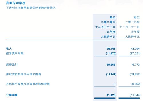 国美金融科技2020年商业保理贡献八成营收,员工流失率46