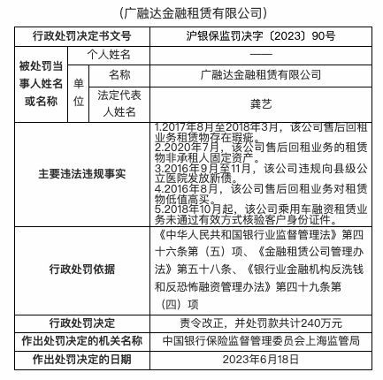 因违规向县级公立医院发放新债等,广融达金融租赁公司被罚240万