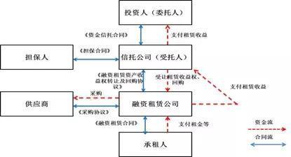融资租赁行业发展共同体-中国融资租赁公司融资产品设计大全!