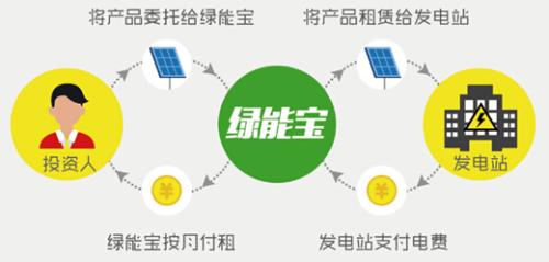绿能宝以金融的名义开路 引领第三次工业革命
