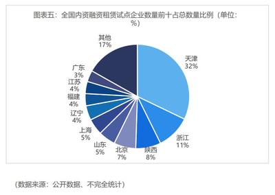 报告显示:398家内资租赁企业仅14%登记过融资租赁业务