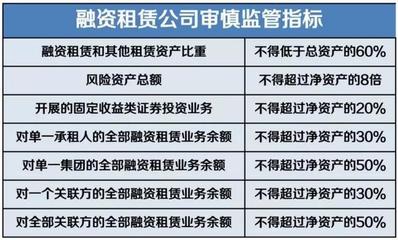 融资租赁公司迎监管新规:禁止从事五类业务,未来将建违规黑名单