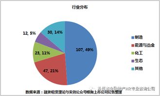 220家上市公司,443单融资租赁业务市场分布 附最全清单