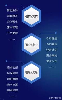 金融科技如何运用于汽车金融