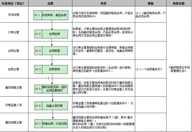 图表详解汽车融资租赁业务全套流程