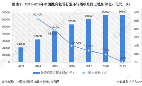 2020年中国融资租赁行业市场规模及发展趋势分析 2020年q1受疫情影响
