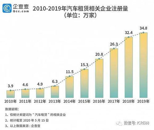 企业注册量十年猛增800 ,汽车租赁成资本宠儿