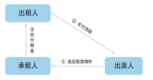 融资租赁十问十答
