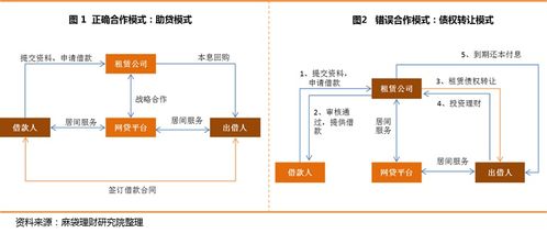 网贷合规排查收紧 p2p 融资租赁 为新模式探路