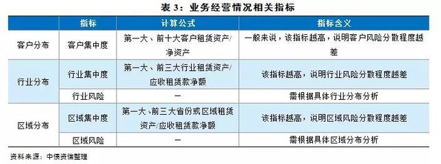 融资租赁基础研究(下)|融资租赁企业信用评价要素及对比分析