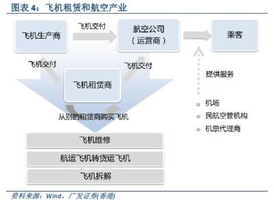 全球航空业持续繁荣:飞机租赁公司分得一杯羹_财经头条