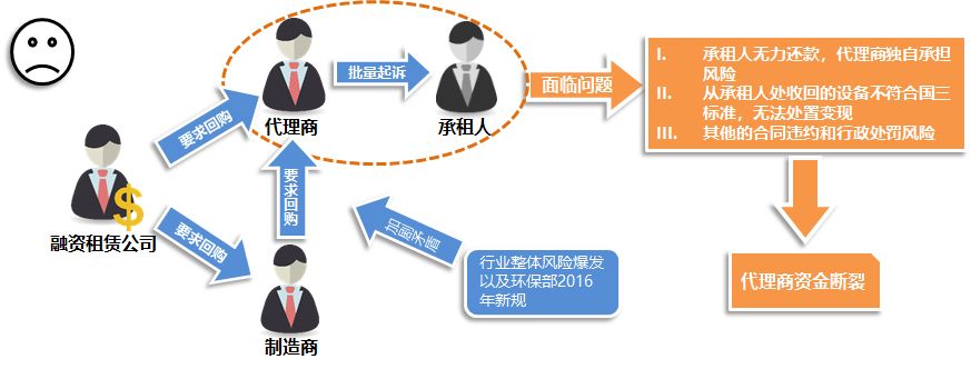 回购责任改为由融资公司,制造商和销售商共同对《融资租赁合.