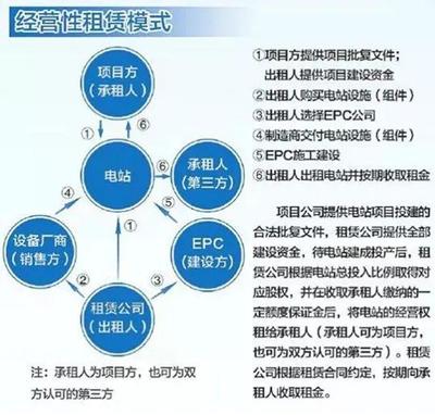 光伏项目融资租赁四种模式