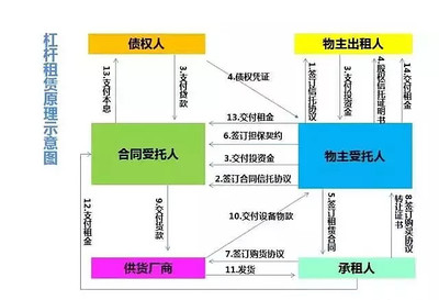 业务手册 | 图解11种融资租赁模式