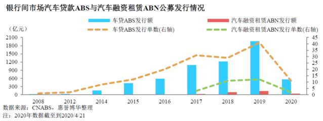 COVID-19 疫情对汽车融资租赁ABN 的影响