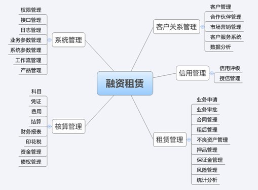 融资租赁业务超详细操作流程