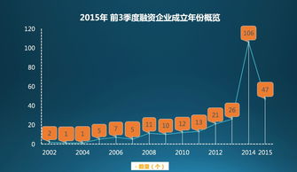 2015年中国电商投融资盘点 pe vc活跃于三大细分领域
