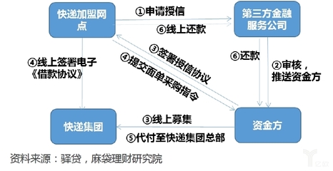 “快递+金融”有哪些新玩法?-零壹财经