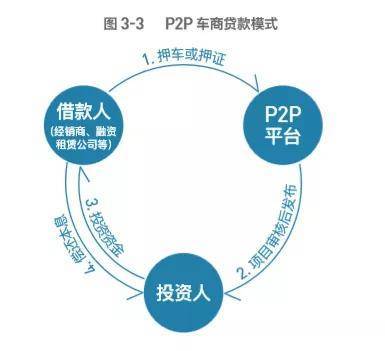 车贷的五大主要业务模式与特点