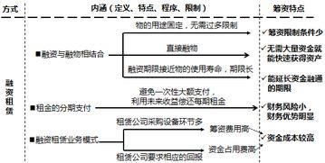 融资租赁的筹资特点 2019年中级会计财务管理每日攻克一考点