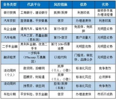互金平台快速崛起 万亿汽车金融市场引发巨变