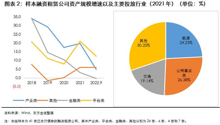 展望系列 | 融资租赁行业2023年度信用风险展望