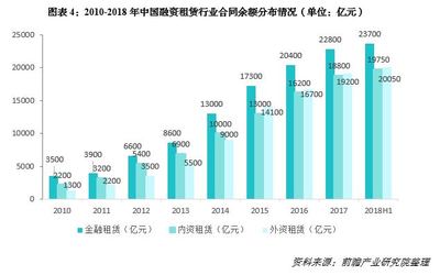 我国融资租赁业的发展现状分析?