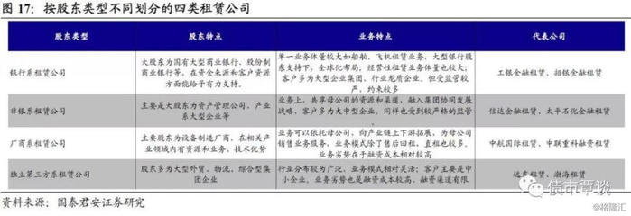 融资租赁行业信用深度报告:监管收紧之下的行业重塑