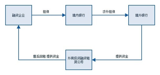 如何从国外吸收低利率资金用于国内的融资租赁业务?