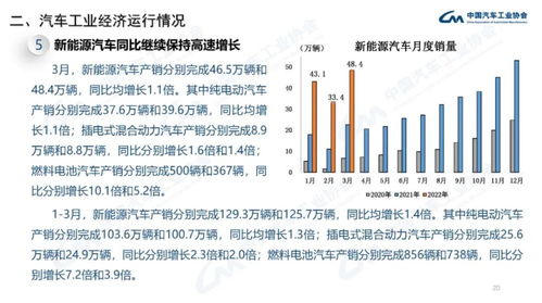 中汽协发布 3月份汽车销量223.4万辆,同比下降11.7
