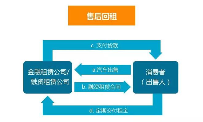 汽车融资租赁的致胜之道,解决风控痛点