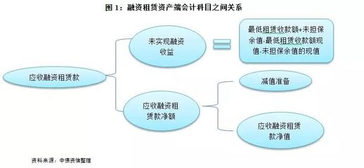 融资租赁基础研究(上)|融资租赁企业会计处理差异及分析