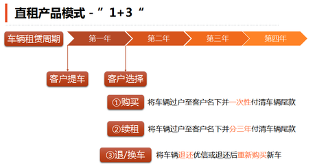 优信发布“一成购”新车业务,角逐汽车融资租赁蓝海