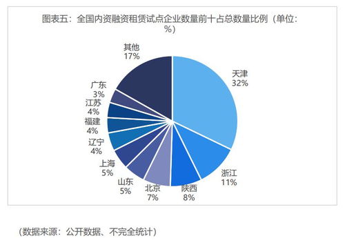 报告显示 398家内资租赁企业仅14 登记过融资租赁业务