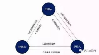 史上最强解析汽车融资租赁业务模式 盈利模式 风险控制等 附图解全业务流程