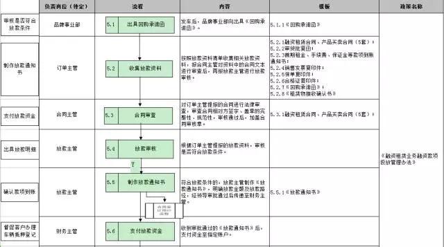 汽车融资租赁全业务流程丨有这一篇就够了