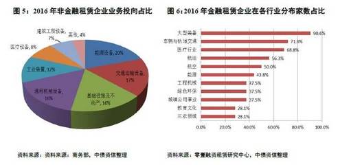 融资租赁行业运行现状及资产、负债端分析