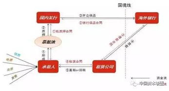 八种模式 融资租赁公司融资产品设计大全