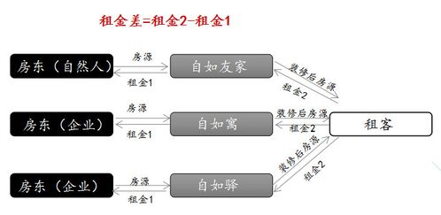 顶商投资 长租公寓市场将达万亿级 得房源者得天下