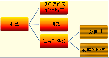 融资租赁租金的计算_东奥会计在线