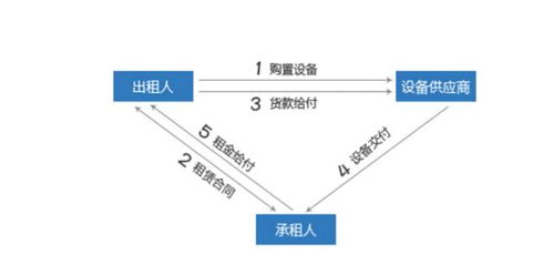 日联科技新增融资租赁业务模式