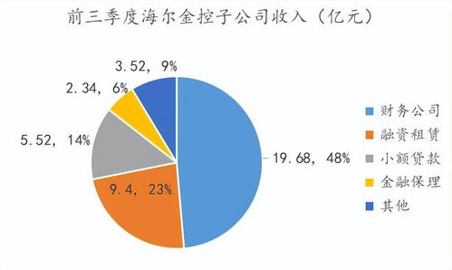 海尔的金融生意,一笔大赚100亿