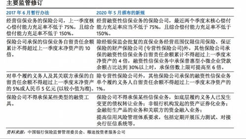 穆迪 信保新规重点规范融资性信保业务,影响保险公司信用
