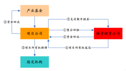 PPP产业基金如火如荼,投资人如何安全着陆、稳定退出?