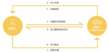 互融云 汽车融资租赁系统 汽车金融新蓝海